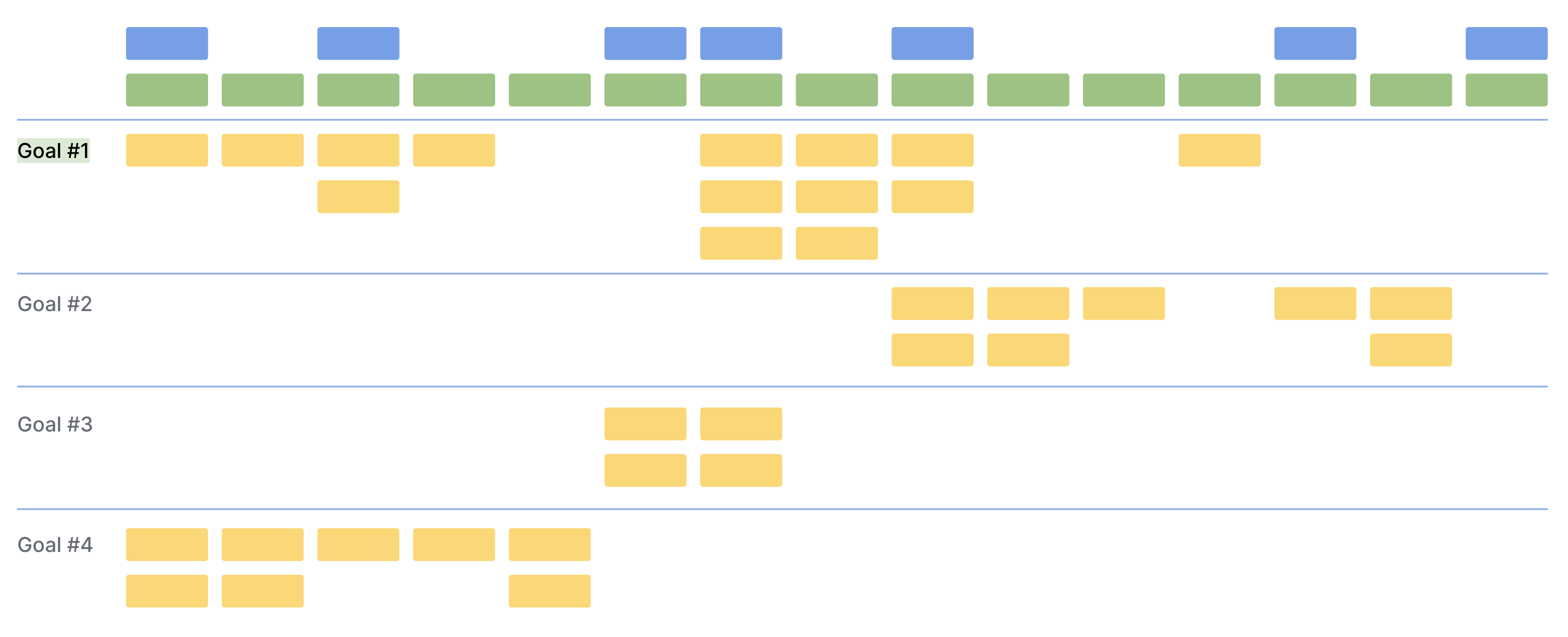 User Story Map: Sliced into multiple goals/releases
